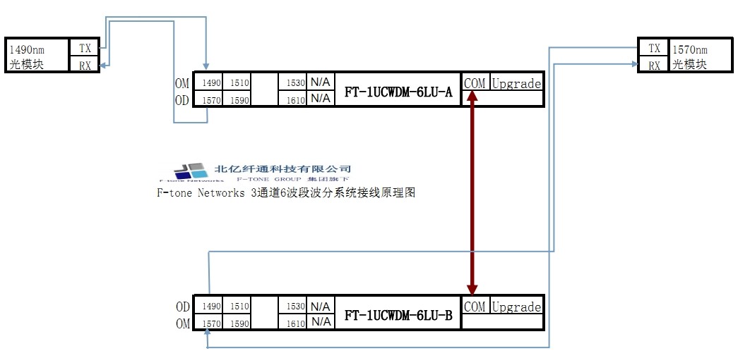 2-ch-sf-wdm-systems